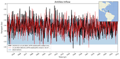Transport through the Antilles Inflow Transect