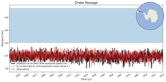 Transport through the Drake Passage Transect