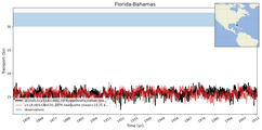 Transport through the Florida-Bahamas Transect