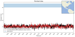 Transport through the Florida-Cuba Transect