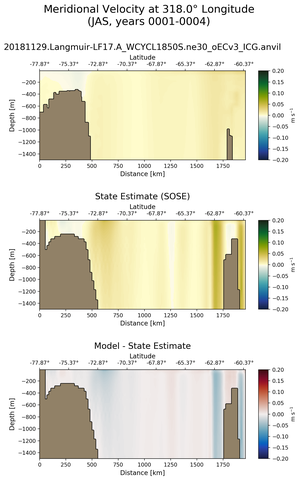 JAS Meridional Velocity at 318.0$\degree$ Longitude JAS
