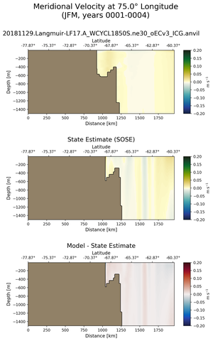 JFM Meridional Velocity at 75.0$\degree$ Longitude JFM