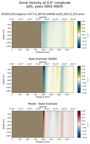 JAS Zonal Velocity at 0.0$\degree$ Longitude JAS