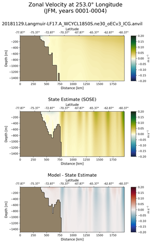 JFM Zonal Velocity at 253.0$\degree$ Longitude JFM