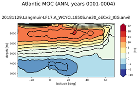 Atlantic Meridional Overturning Streamfunction
