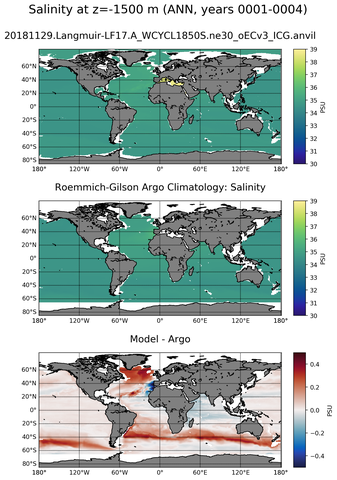 ANN Model Salinity compared with Argo observations