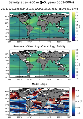 JAS Model Salinity compared with Argo observations