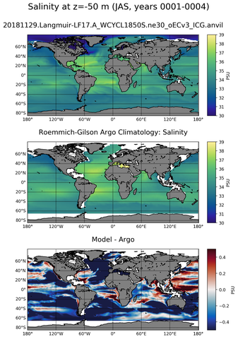 JAS Model Salinity compared with Argo observations