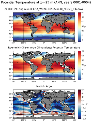ANN Model potential temperature compared with Argo observations