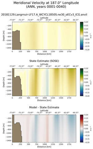 ANN Meridional Velocity at 187.0$\degree$ Longitude ANN