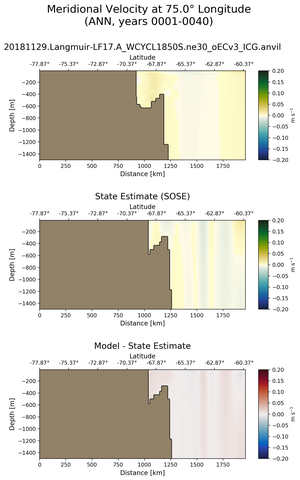 ANN Meridional Velocity at 75.0$\degree$ Longitude ANN