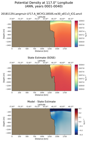 ANN Potential Density at 117.0$\degree$ Longitude ANN