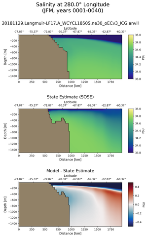 JFM Salinity at 280.0$\degree$ Longitude JFM