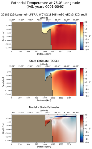 JAS Potential Temperature at 75.0$\degree$ Longitude JAS