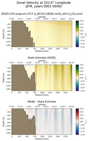 JFM Zonal Velocity at 253.0$\degree$ Longitude JFM