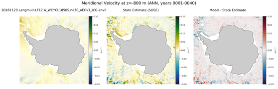 ANN Meridional Velocity