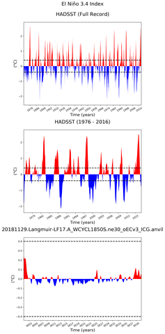 Time Series of El Niño 3.4 Climate Index