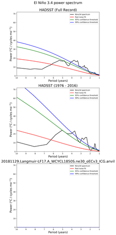 Spectra of El Niño 3.4 Climate Index