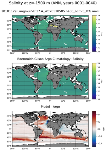 ANN Model Salinity compared with Argo observations