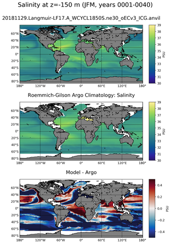 JFM Model Salinity compared with Argo observations