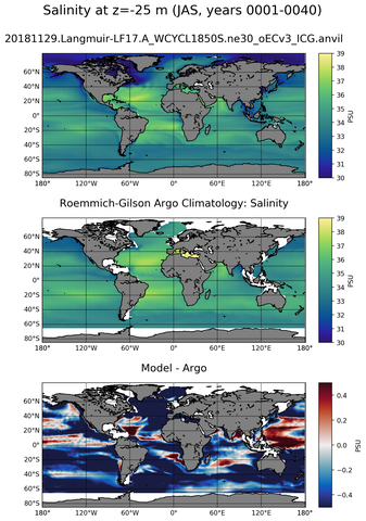 JAS Model Salinity compared with Argo observations