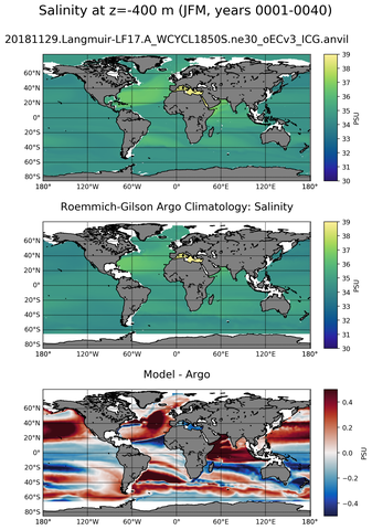 JFM Model Salinity compared with Argo observations