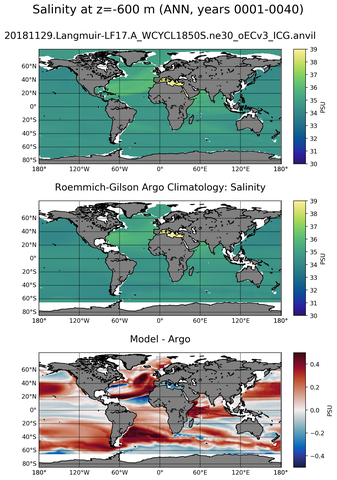 ANN Model Salinity compared with Argo observations