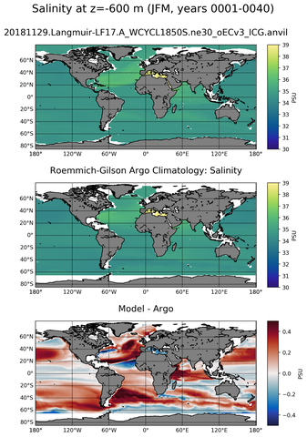 JFM Model Salinity compared with Argo observations