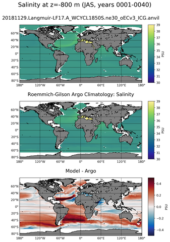 JAS Model Salinity compared with Argo observations