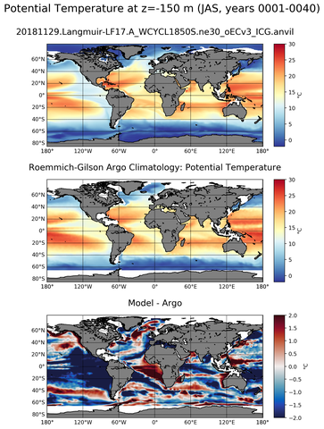 JAS Model potential temperature compared with Argo observations