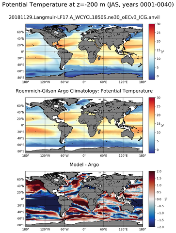 JAS Model potential temperature compared with Argo observations