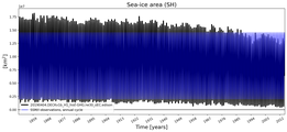 Running mean of SH Sea-ice area
