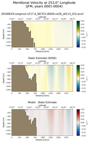 JFM Meridional Velocity at 253.0$\degree$ Longitude JFM