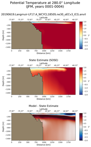 JFM Potential Temperature at 280.0$\degree$ Longitude JFM