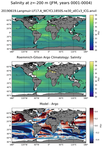 JFM Model Salinity compared with Argo observations
