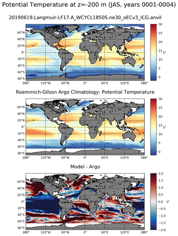 JAS Model potential temperature compared with Argo observations