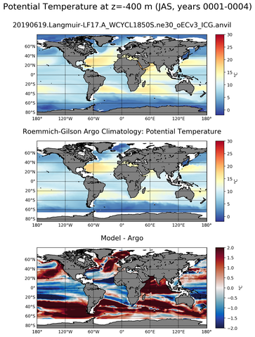 JAS Model potential temperature compared with Argo observations