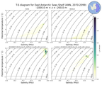 Regional mean of T-S diagram for East Antarctic Seas Shelf (ANN, 2070-2099)
 -1000.0 m < z < -200.0 m