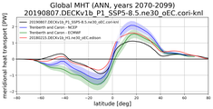 Meridional Heat Transport