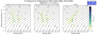Regional mean of T-S diagram for Global Ocean 65N to 65S (ANN, 2070-2099)
 -1000.0 m < z < 0.0 m