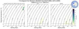 Regional mean of T-S diagram for Western Weddell Sea Shelf (ANN, 2071-2099)
 -1000.0 m < z < -200.0 m