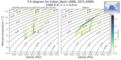 Regional mean of T-S diagram for Indian_Basin (ANN, 2071-2099)
 -1000.0 m < z < 0.0 m