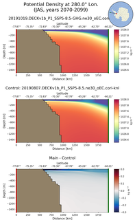 JAS Potential Density at 280.0$\degree$ Lon. JAS
