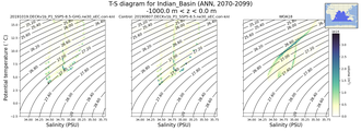 Regional mean of T-S diagram for Indian_Basin (ANN, 2070-2099)
 -1000.0 m < z < 0.0 m