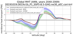 Meridional Heat Transport
