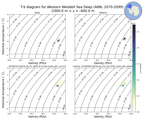 Regional mean of T-S diagram for Western Weddell Sea Deep (ANN, 2070-2099)
 -1000.0 m < z < -400.0 m