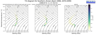 Regional mean of T-S diagram for Southern_Ocean_Basin (ANN, 2070-2099)
 -1000.0 m < z < 0.0 m