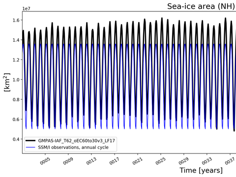 Time Series