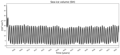 Running mean of SH Sea-ice volume