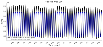 Running mean of SH Sea-ice area